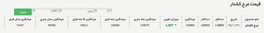 قیمت مرغ از ۱۵ هزار تومان گذشت