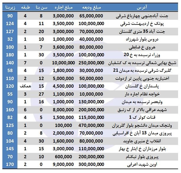 قیمت رهن و اجاره آپارتمان در تهران