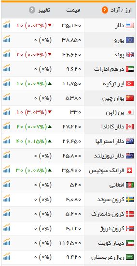 دلار از یورو جلو زد