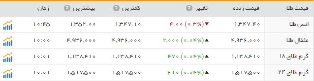 ثبات نسبی قیمت طلا