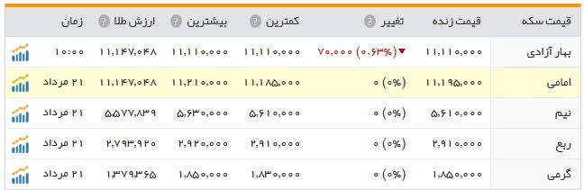 سکه؛ یک میلیون و ۱۱۱ هزار تومان