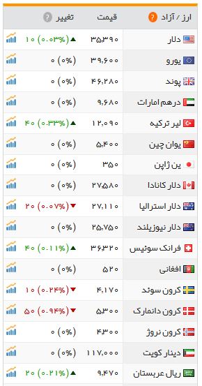 دلار گران،یورو ارزان شد