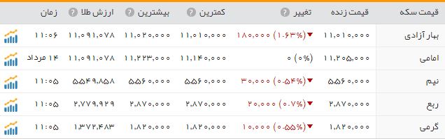 قیمت سکه کاهش یافت