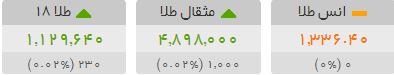 افت قیمت طلا ادامه ندارد