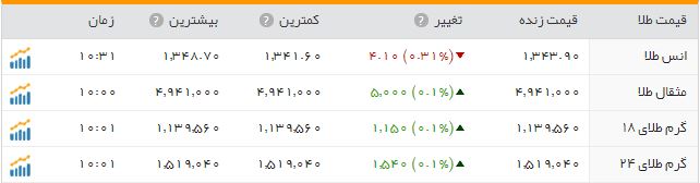 طلای جهانی ثابت ماند
