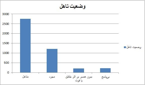 سهم مجرد و متاهل‌ها در شبکه‌های اجتماعی