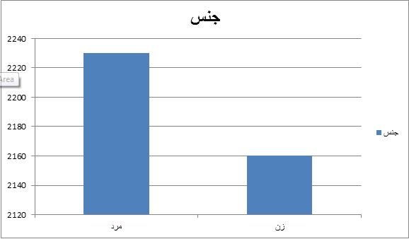 سهم مجرد و متاهل‌ها در شبکه‌های اجتماعی