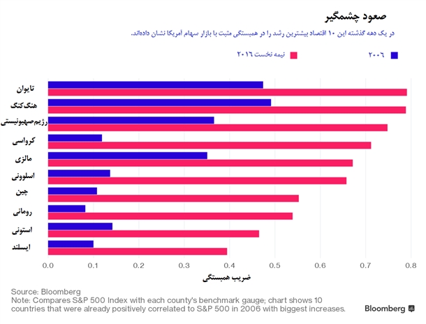 سرعت جهانی‌شدن اقتصاد بیشتر شد