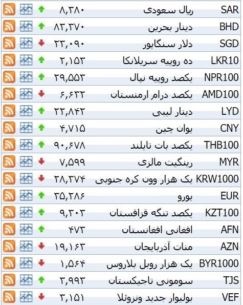 نرخ ۳۹ نوع ارز بانکی دوشنبه