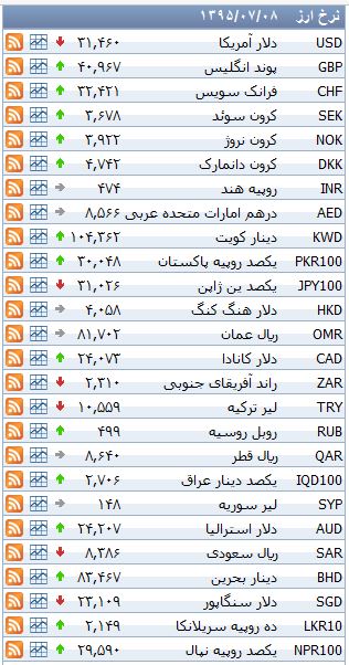 نرخ ۳۹ نوع ارز بانکی پنجشنبه