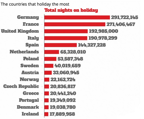 اروپایی ها برای تعطیلات به کجا سفر می کنند؟