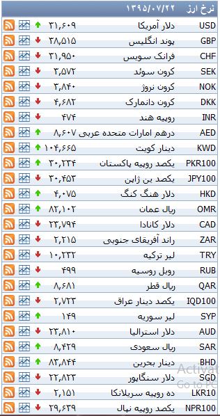 نرخ ۳۹ نوع ارز بانکی پنجشنبه (۲۲ مهر)