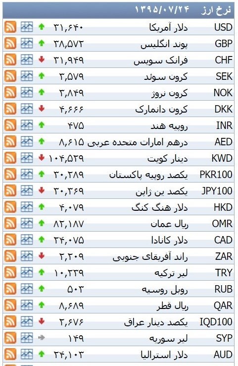 نرخ ۳۹ نوع ارز بانکی شنبه