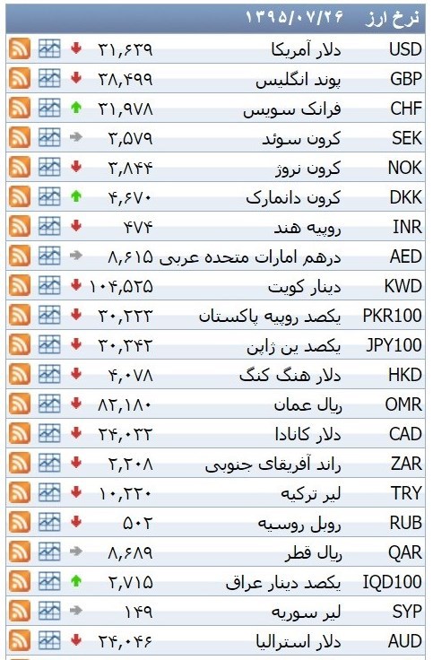 نرخ ۳۹ نوع ارز بانکی دوشنبه