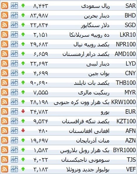 نرخ ۳۹ نوع ارز بانکی چهارشنبه