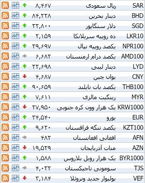 نرخ ۳۹ نوع ارز بانکی سه‌شنبه