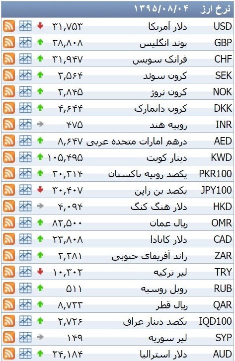 نرخ ۳۹ نوع ارز بانکی سه‌شنبه