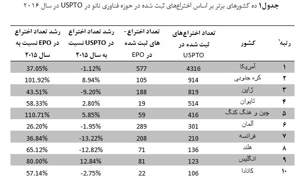 معرفی ۱۰ کشور برتر دنیا در ثبت اختراع در فناوری‌نانو