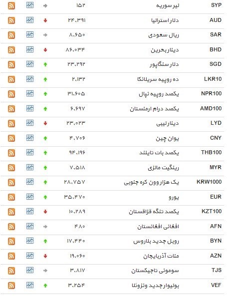 نرخ ۳۹ نوع ارز بانکی چهار‌شنبه