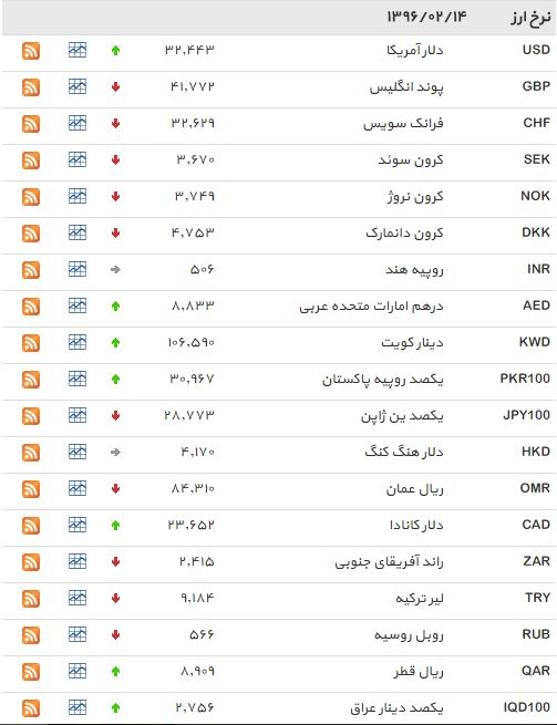 نرخ ۳۹ نوع ارز بانکی روزپنجشنبه