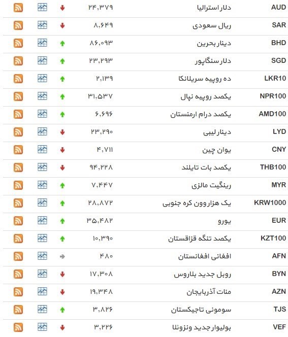 نرخ ۳۹ نوع ارز بانکی چهارشنبه