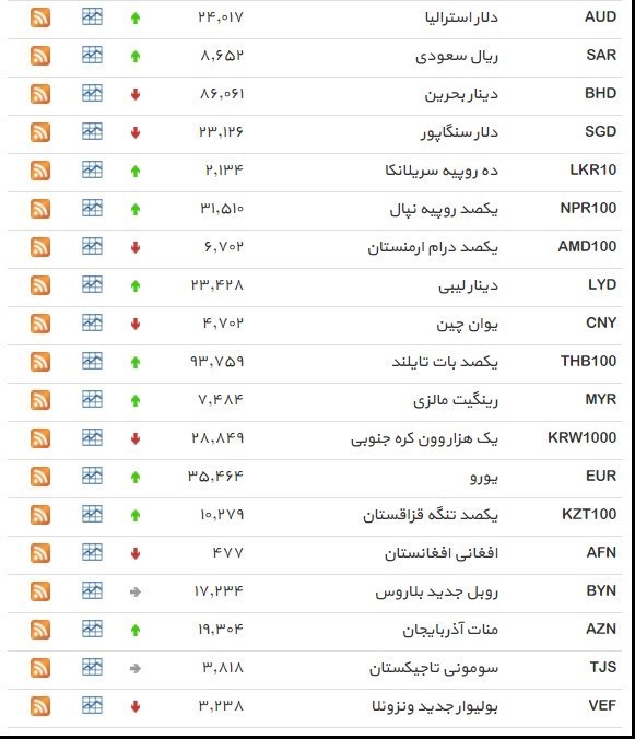 نرخ ۳۹ نوع ارز بانکی دوشنبه