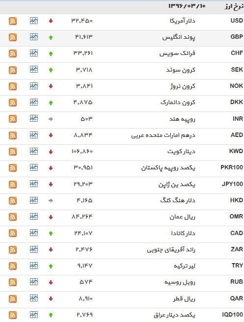 نرخ ۳۹ نوع ارز بانکی ‌چهار‌شنبه