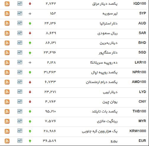 نرخ ۳۹ نوع ارز بانکی ‌‌شنبه