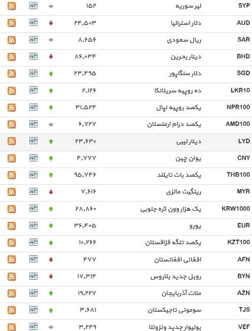 نرخ ۳۹ نوع ارز بانکی چهارشنبه