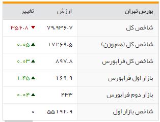 سقوط آزاد شاخص بورس