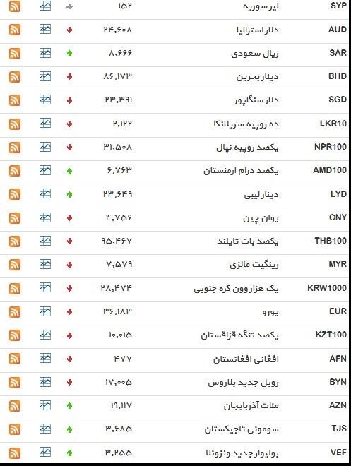 نرخ ۳۹ نوع ارز بانکی ‌چهار‌شنبه