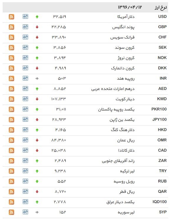 نرخ ۳۹ نوع ارز بانکی ‌ دوشنبه