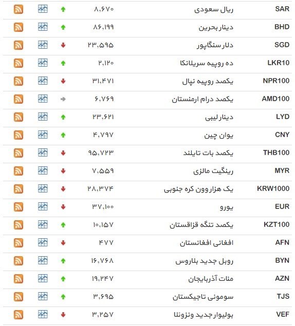 نرخ ۳۹ نوع ارز بانکی ‌ دوشنبه