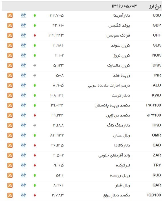 نرخ ۳۹ نوع ارز بانکی چهارشنبه