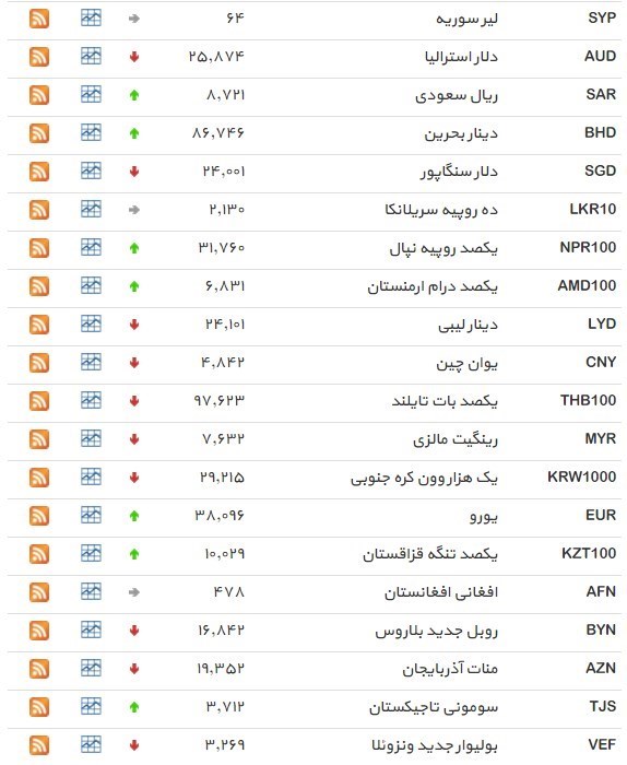 نرخ ۳۹ نوع ارز بانکی چهارشنبه