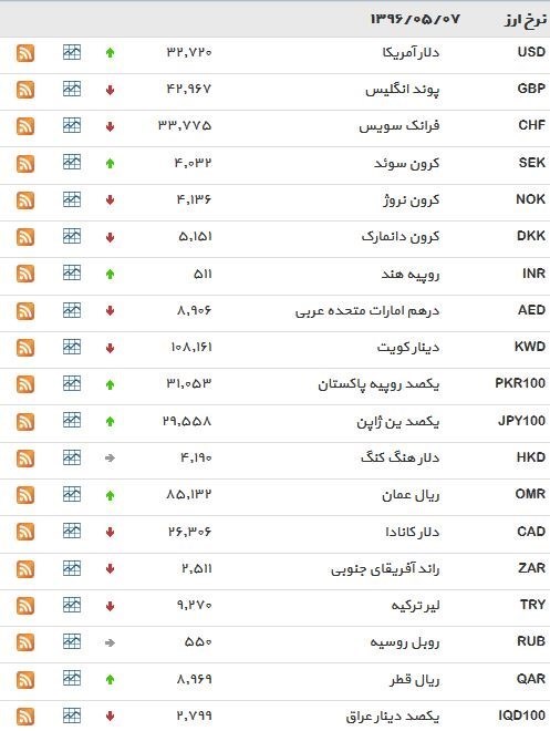 نرخ ۳۹ نوع ارز بانکی شنبه