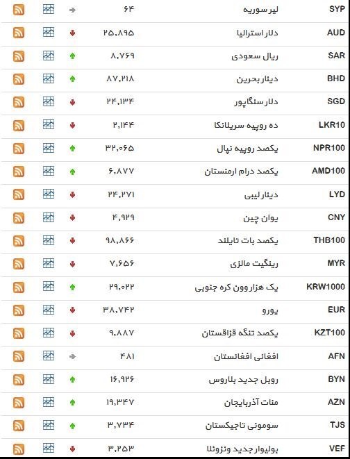 نرخ ۳۹ نوع ارز بانکی سه‌شنبه