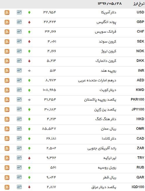 نرخ ۳۹ نوع ارز بانکی شنبه