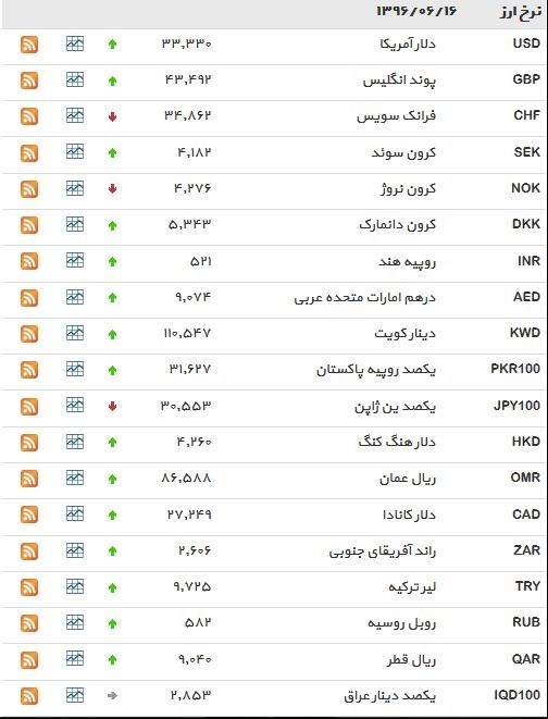 نرخ ۳۹ نوع ارز بانکی پنجشنبه