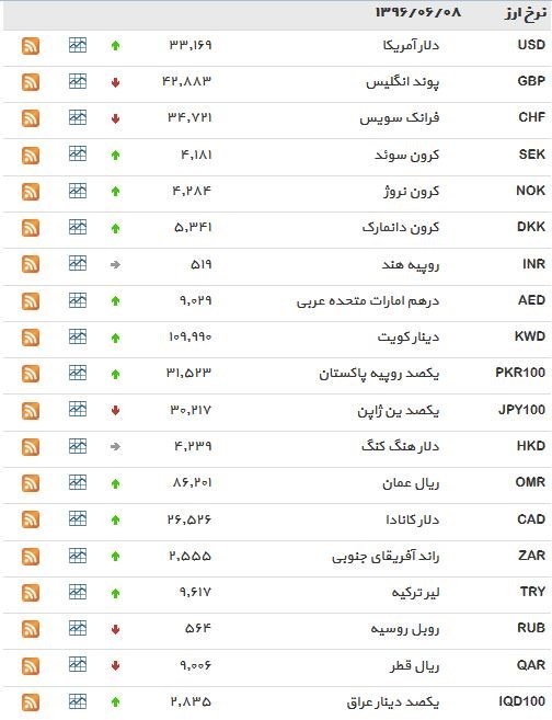 نرخ ۳۹ نوع ارز بانکی چهارشنبه