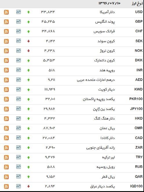 نرخ ۳۹ نوع ارز بانکی دو‌شنبه