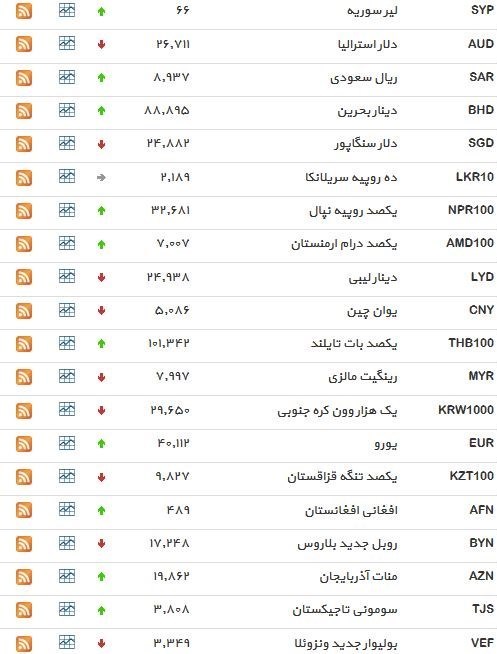 نرخ ۳۹ نوع ارز بانکی سه‌شنبه