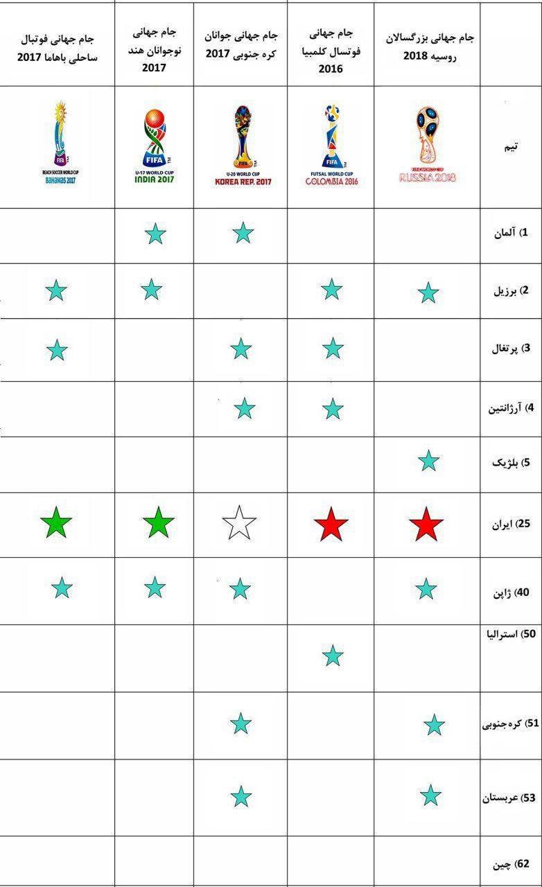 صعود ۵ تیم ملی ایرانی به ۵ جام جهانی