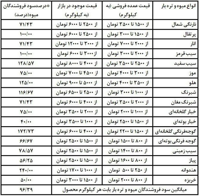 سود ۲۴۰ درصدی هندوانه برای میوه‌فروشان!