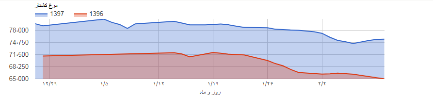 کاهش ۴۰۰ تومانی قیمت مرغ