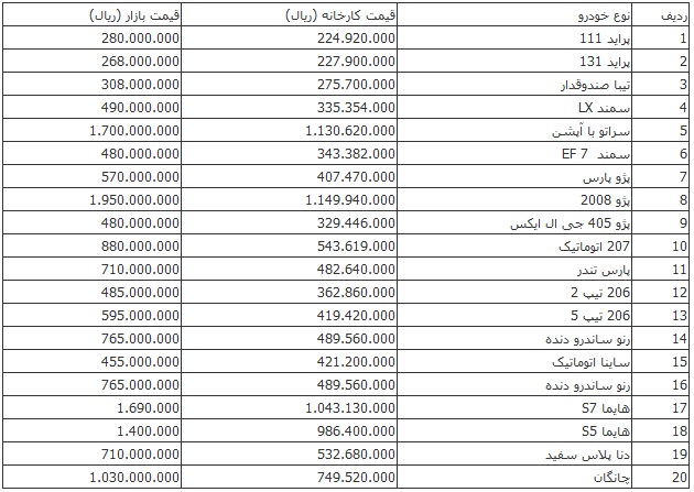 کاهش ۵ میلیون تومانی قیمت برخی خودروهای داخلی کاهش ۵ میلیون تومانی قیمت برخی خودروهای داخلی