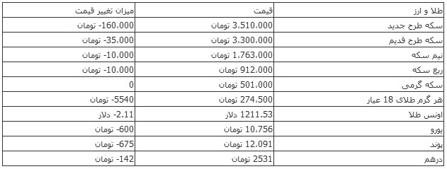 ریزش ۱۶۰ هزار تومانی قیمت سکه در بازار +جدول ریزش ۱۶۰ هزار تومانی قیمت سکه در بازار +جدول