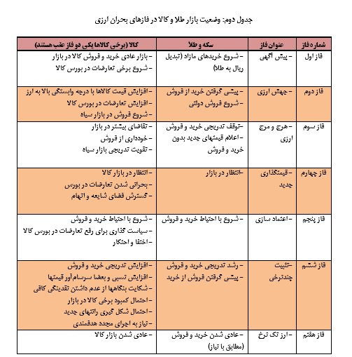 آیا ارز دوباره گران خواهد شد؟