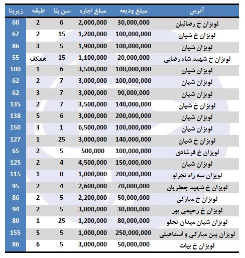 اجاره آپارتمان در لویزان چقدر هزینه دارد؟ اجاره آپارتمان در لویزان چقدر هزینه دارد؟
