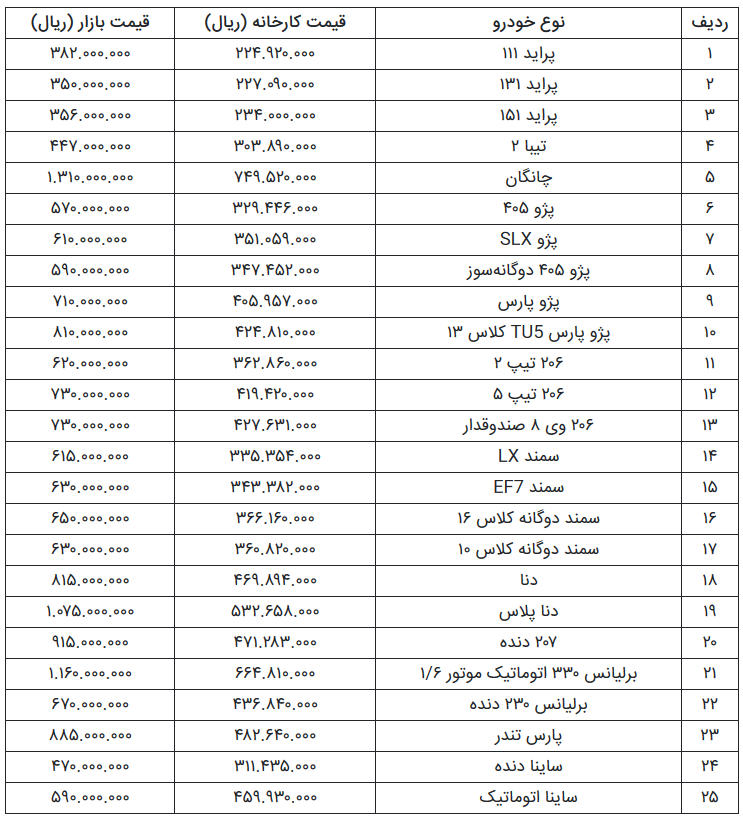 کاهش قیمت برخی خودرو‌های داخلی +جدول